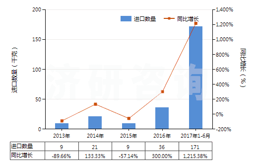 2013-2017年6月中國(guó)慶大霉素及其衍生物、鹽(HS29419010)進(jìn)口量及增速統(tǒng)計(jì)